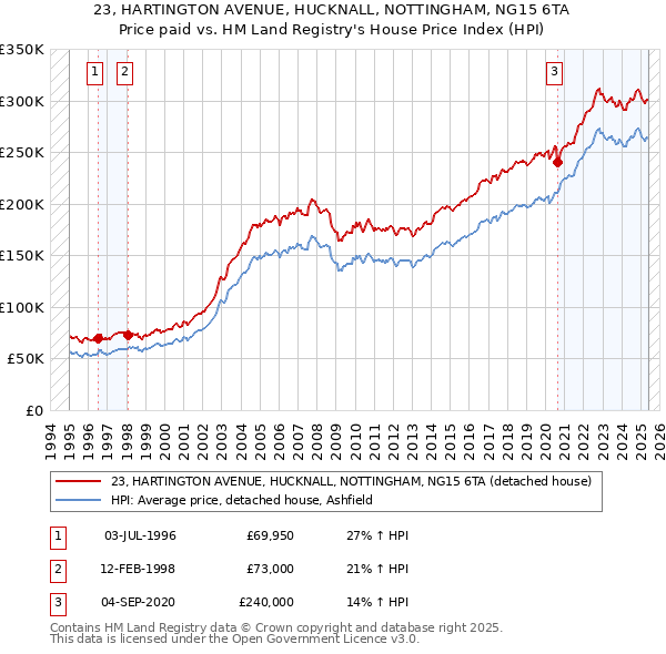 23, HARTINGTON AVENUE, HUCKNALL, NOTTINGHAM, NG15 6TA: Price paid vs HM Land Registry's House Price Index