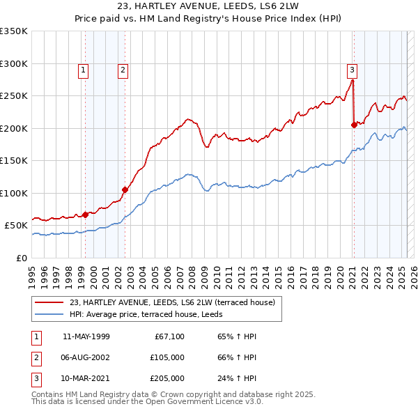 23, HARTLEY AVENUE, LEEDS, LS6 2LW: Price paid vs HM Land Registry's House Price Index