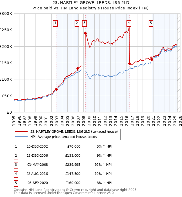 23, HARTLEY GROVE, LEEDS, LS6 2LD: Price paid vs HM Land Registry's House Price Index