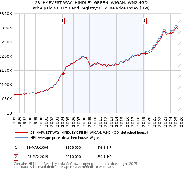 23, HARVEST WAY, HINDLEY GREEN, WIGAN, WN2 4GD: Price paid vs HM Land Registry's House Price Index