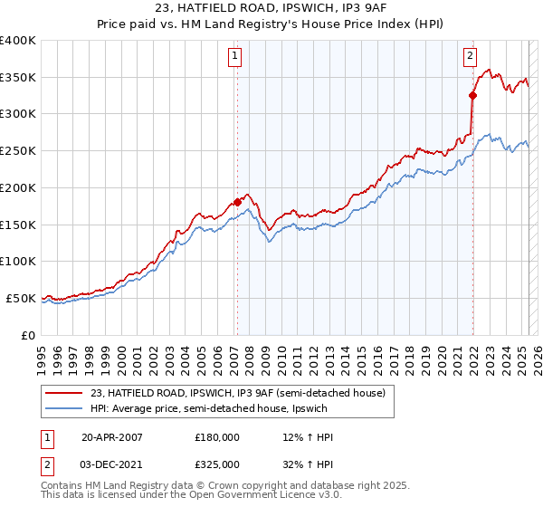 23, HATFIELD ROAD, IPSWICH, IP3 9AF: Price paid vs HM Land Registry's House Price Index