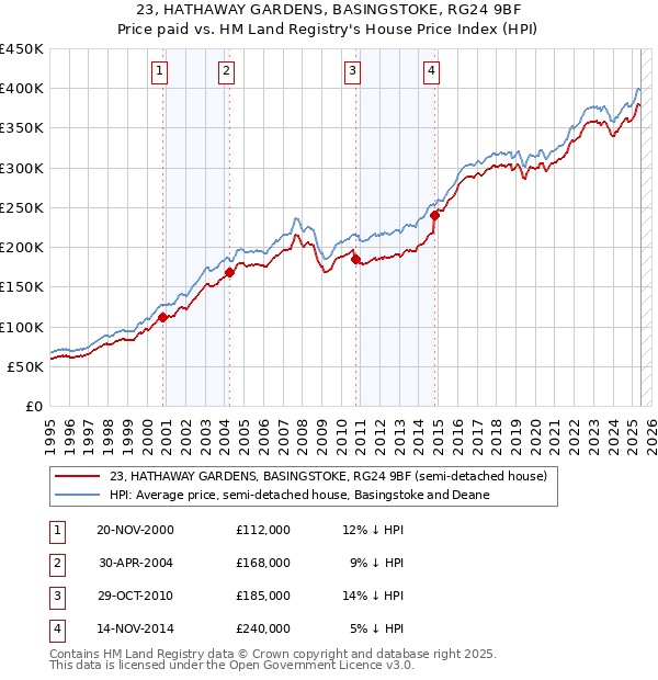 23, HATHAWAY GARDENS, BASINGSTOKE, RG24 9BF: Price paid vs HM Land Registry's House Price Index