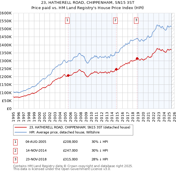 23, HATHERELL ROAD, CHIPPENHAM, SN15 3ST: Price paid vs HM Land Registry's House Price Index