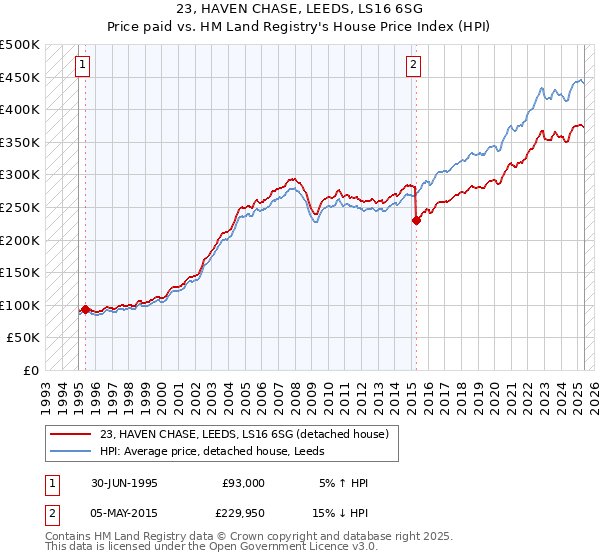 23, HAVEN CHASE, LEEDS, LS16 6SG: Price paid vs HM Land Registry's House Price Index