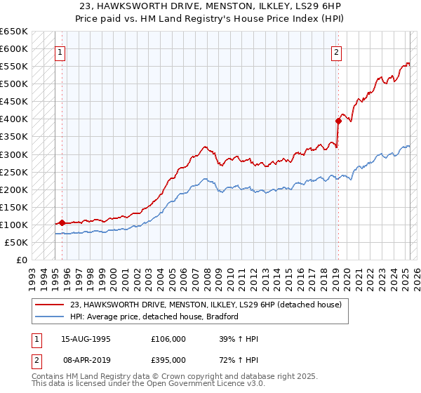 23, HAWKSWORTH DRIVE, MENSTON, ILKLEY, LS29 6HP: Price paid vs HM Land Registry's House Price Index