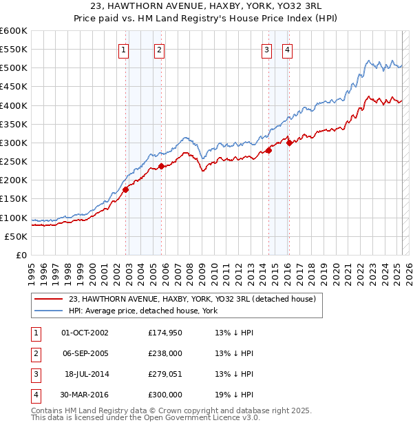 23, HAWTHORN AVENUE, HAXBY, YORK, YO32 3RL: Price paid vs HM Land Registry's House Price Index