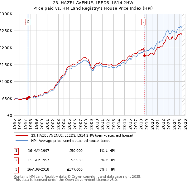 23, HAZEL AVENUE, LEEDS, LS14 2HW: Price paid vs HM Land Registry's House Price Index