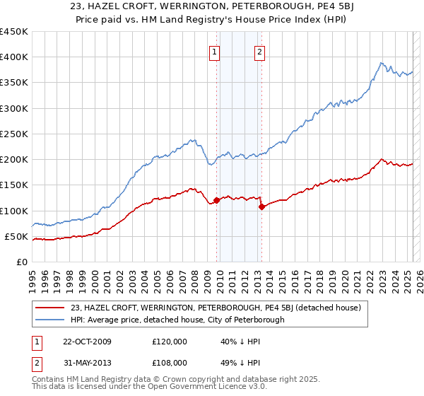 23, HAZEL CROFT, WERRINGTON, PETERBOROUGH, PE4 5BJ: Price paid vs HM Land Registry's House Price Index