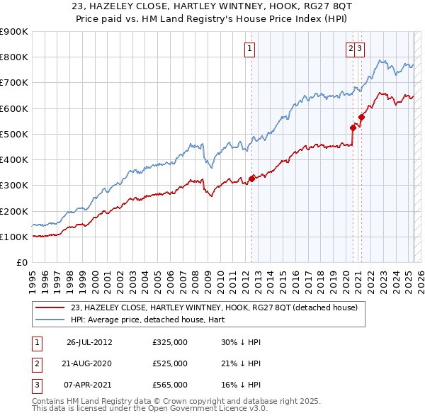 23, HAZELEY CLOSE, HARTLEY WINTNEY, HOOK, RG27 8QT: Price paid vs HM Land Registry's House Price Index