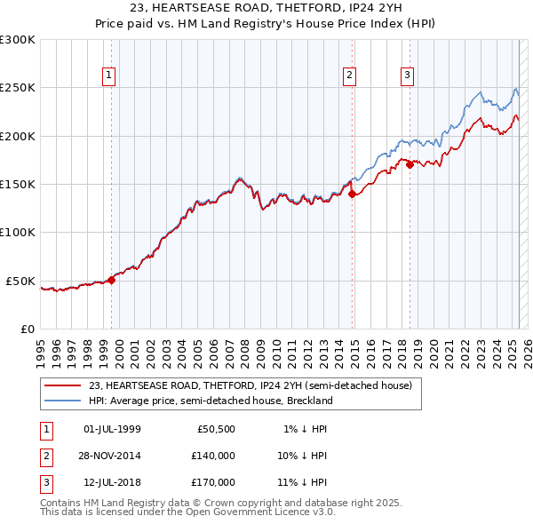 23, HEARTSEASE ROAD, THETFORD, IP24 2YH: Price paid vs HM Land Registry's House Price Index