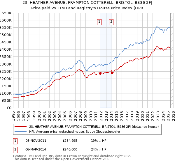 23, HEATHER AVENUE, FRAMPTON COTTERELL, BRISTOL, BS36 2FJ: Price paid vs HM Land Registry's House Price Index