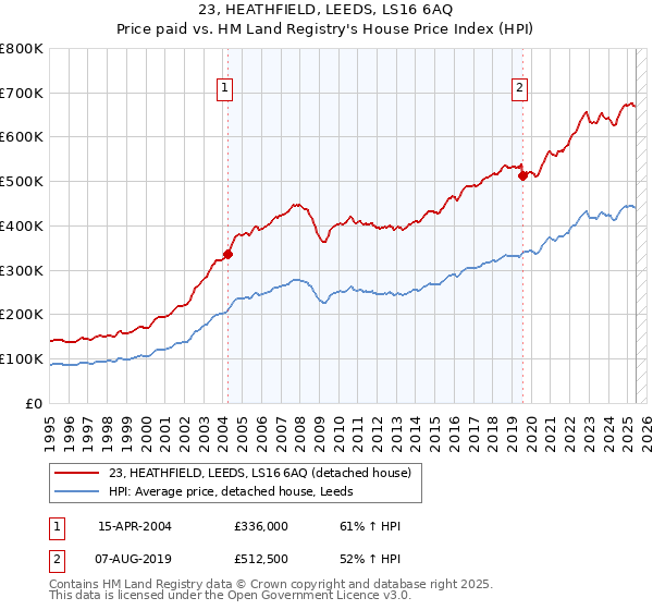 23, HEATHFIELD, LEEDS, LS16 6AQ: Price paid vs HM Land Registry's House Price Index
