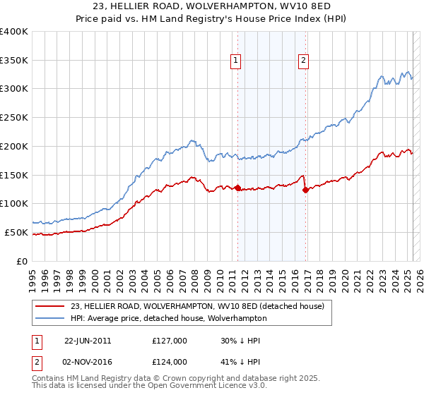 23, HELLIER ROAD, WOLVERHAMPTON, WV10 8ED: Price paid vs HM Land Registry's House Price Index
