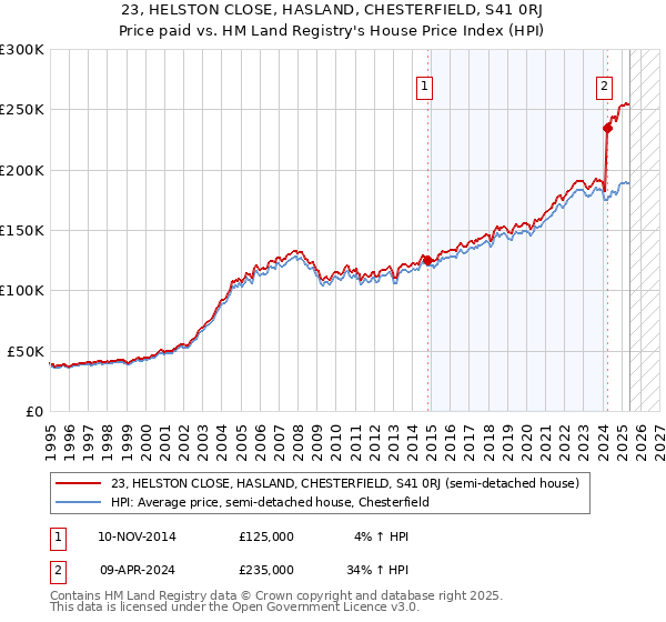 23, HELSTON CLOSE, HASLAND, CHESTERFIELD, S41 0RJ: Price paid vs HM Land Registry's House Price Index