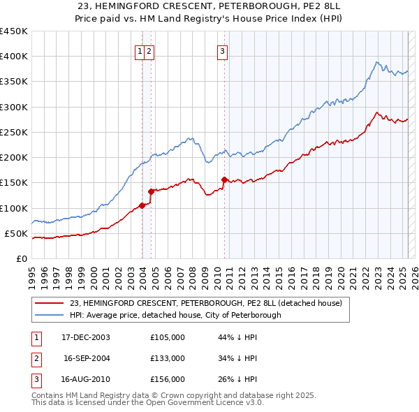 23, HEMINGFORD CRESCENT, PETERBOROUGH, PE2 8LL: Price paid vs HM Land Registry's House Price Index