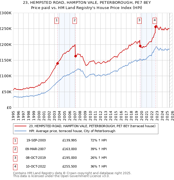 23, HEMPSTED ROAD, HAMPTON VALE, PETERBOROUGH, PE7 8EY: Price paid vs HM Land Registry's House Price Index
