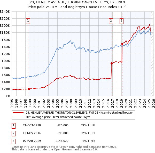 23, HENLEY AVENUE, THORNTON-CLEVELEYS, FY5 2BN: Price paid vs HM Land Registry's House Price Index