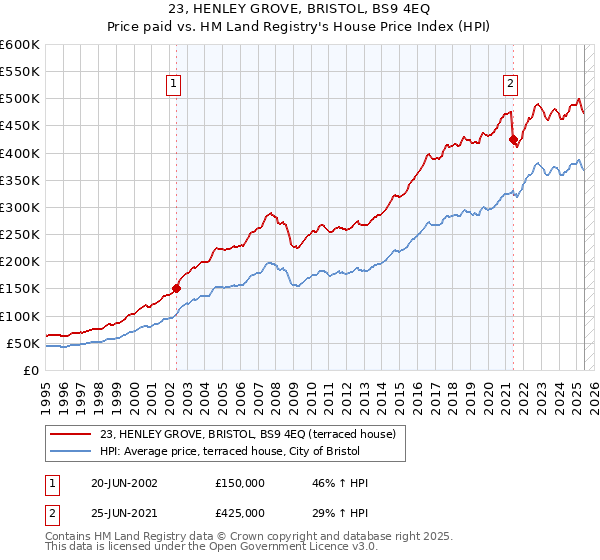 23, HENLEY GROVE, BRISTOL, BS9 4EQ: Price paid vs HM Land Registry's House Price Index