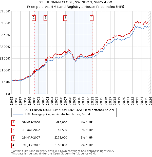 23, HENMAN CLOSE, SWINDON, SN25 4ZW: Price paid vs HM Land Registry's House Price Index