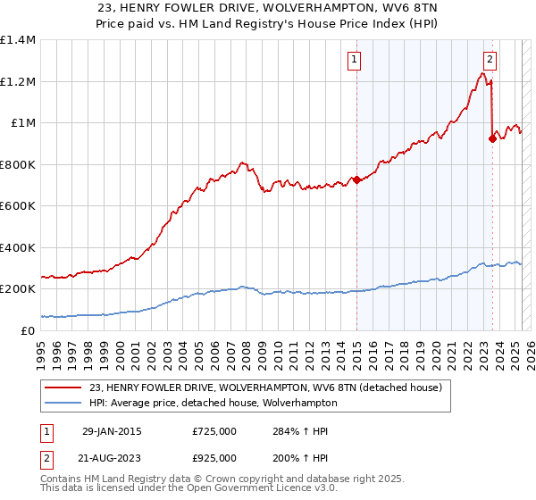 23, HENRY FOWLER DRIVE, WOLVERHAMPTON, WV6 8TN: Price paid vs HM Land Registry's House Price Index