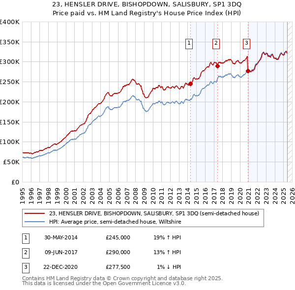 23, HENSLER DRIVE, BISHOPDOWN, SALISBURY, SP1 3DQ: Price paid vs HM Land Registry's House Price Index
