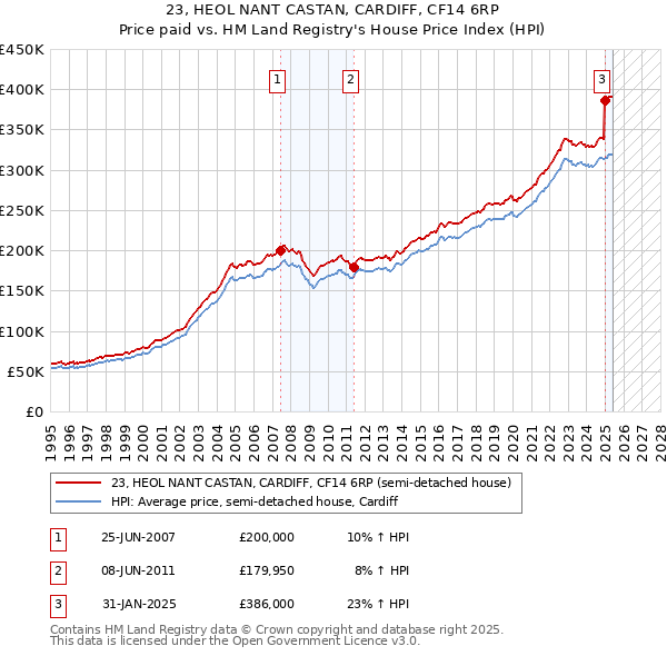 23, HEOL NANT CASTAN, CARDIFF, CF14 6RP: Price paid vs HM Land Registry's House Price Index