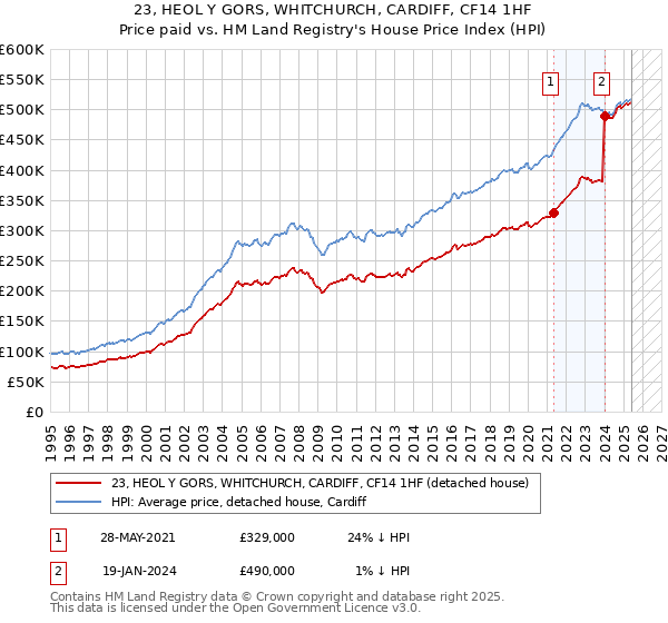23, HEOL Y GORS, WHITCHURCH, CARDIFF, CF14 1HF: Price paid vs HM Land Registry's House Price Index