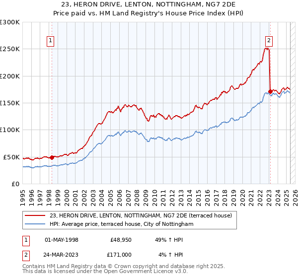 23, HERON DRIVE, LENTON, NOTTINGHAM, NG7 2DE: Price paid vs HM Land Registry's House Price Index