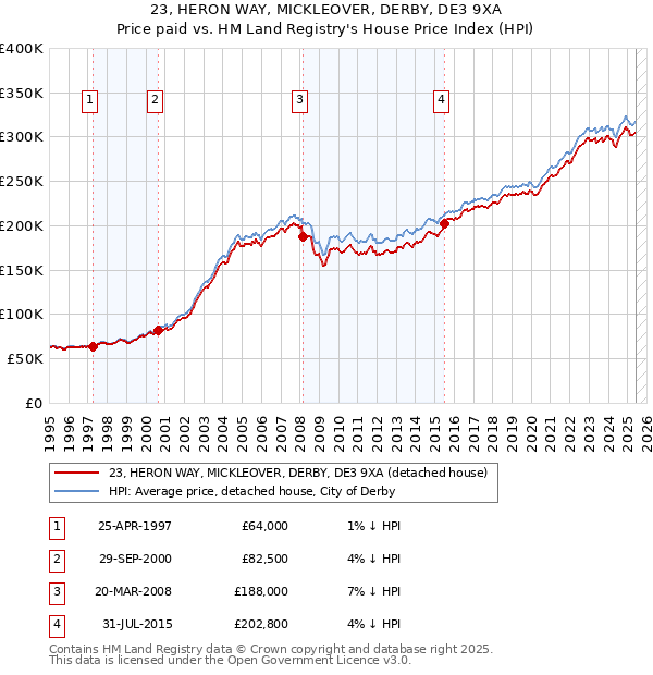 23, HERON WAY, MICKLEOVER, DERBY, DE3 9XA: Price paid vs HM Land Registry's House Price Index