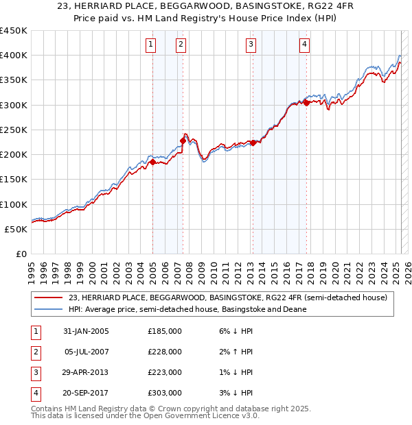 23, HERRIARD PLACE, BEGGARWOOD, BASINGSTOKE, RG22 4FR: Price paid vs HM Land Registry's House Price Index