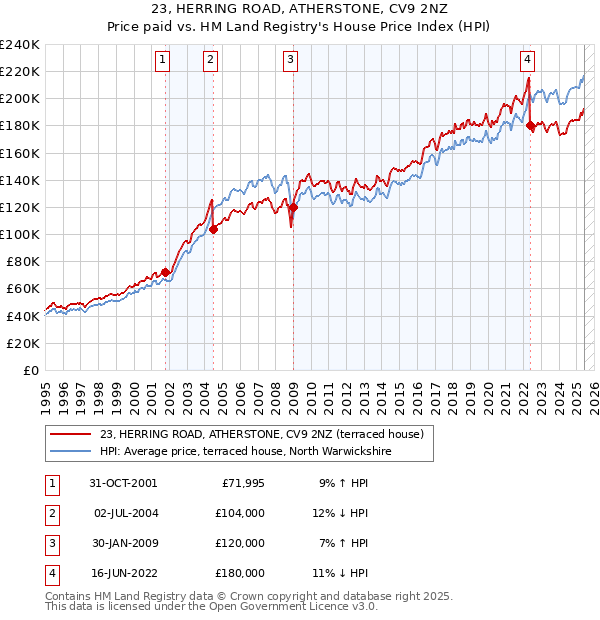 23, HERRING ROAD, ATHERSTONE, CV9 2NZ: Price paid vs HM Land Registry's House Price Index