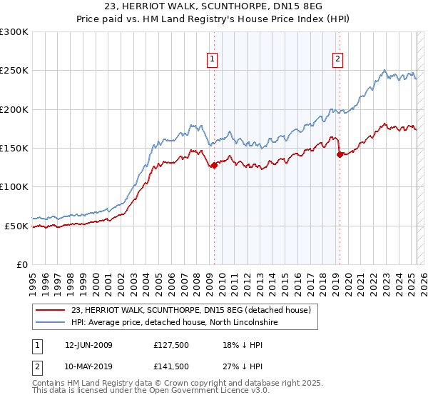 23, HERRIOT WALK, SCUNTHORPE, DN15 8EG: Price paid vs HM Land Registry's House Price Index