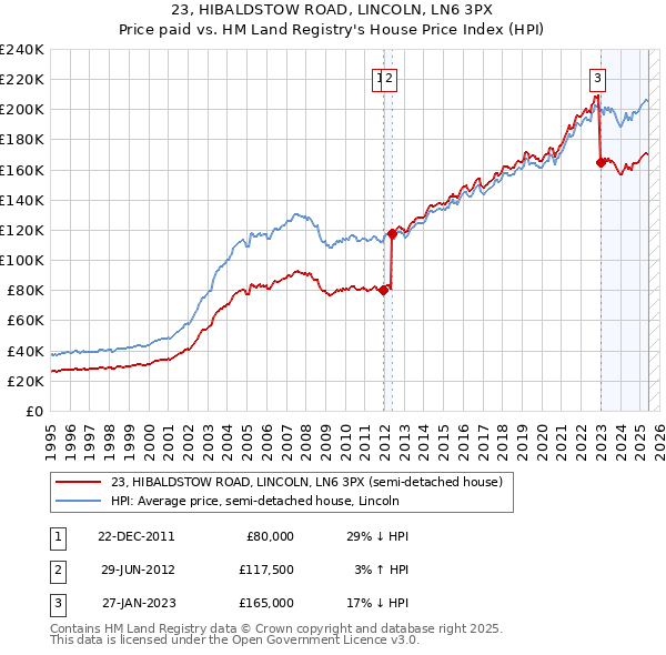 23, HIBALDSTOW ROAD, LINCOLN, LN6 3PX: Price paid vs HM Land Registry's House Price Index