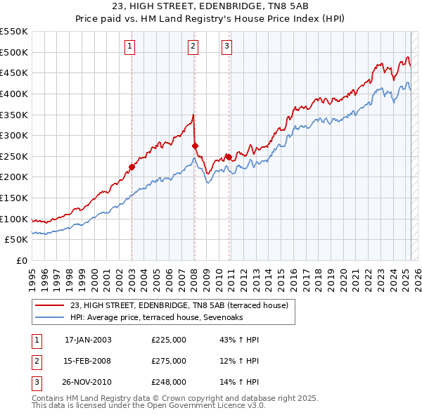 23, HIGH STREET, EDENBRIDGE, TN8 5AB: Price paid vs HM Land Registry's House Price Index