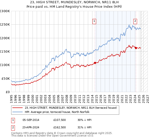 23, HIGH STREET, MUNDESLEY, NORWICH, NR11 8LH: Price paid vs HM Land Registry's House Price Index