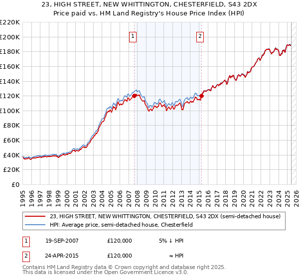 23, HIGH STREET, NEW WHITTINGTON, CHESTERFIELD, S43 2DX: Price paid vs HM Land Registry's House Price Index