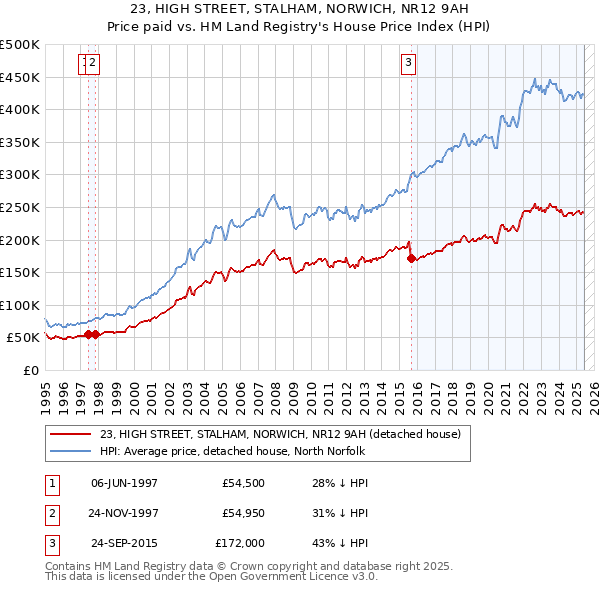 23, HIGH STREET, STALHAM, NORWICH, NR12 9AH: Price paid vs HM Land Registry's House Price Index