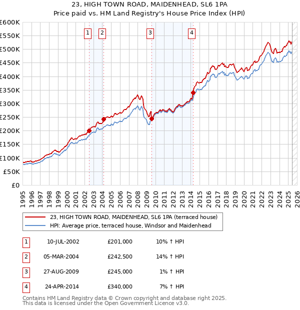 23, HIGH TOWN ROAD, MAIDENHEAD, SL6 1PA: Price paid vs HM Land Registry's House Price Index
