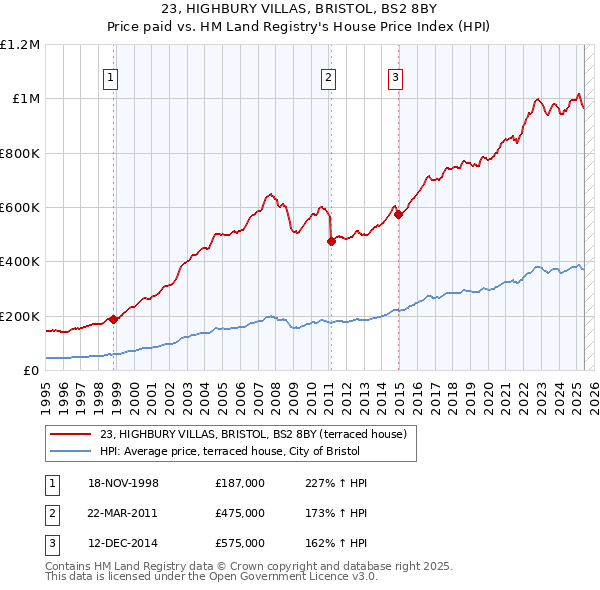 23, HIGHBURY VILLAS, BRISTOL, BS2 8BY: Price paid vs HM Land Registry's House Price Index