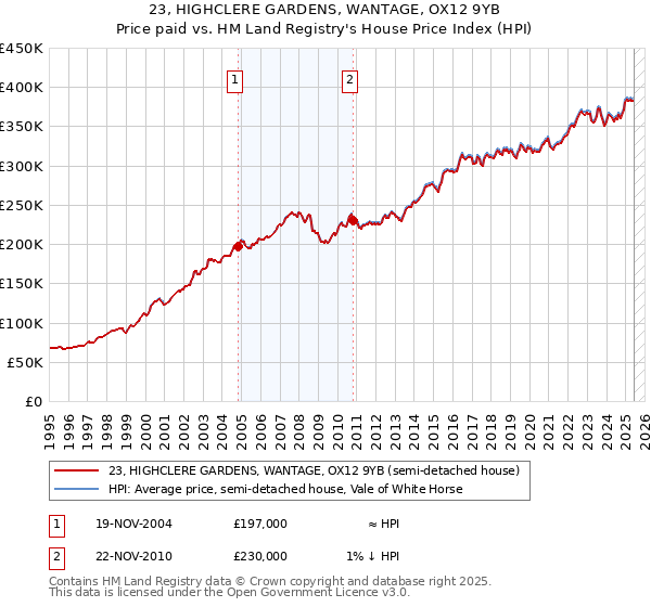 23, HIGHCLERE GARDENS, WANTAGE, OX12 9YB: Price paid vs HM Land Registry's House Price Index