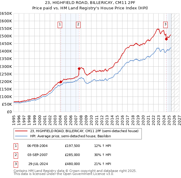 23, HIGHFIELD ROAD, BILLERICAY, CM11 2PF: Price paid vs HM Land Registry's House Price Index