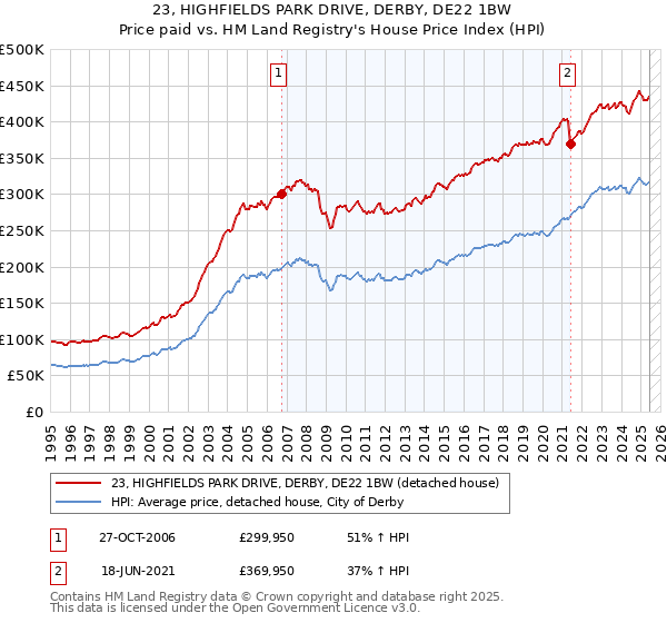 23, HIGHFIELDS PARK DRIVE, DERBY, DE22 1BW: Price paid vs HM Land Registry's House Price Index