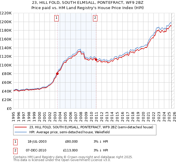 23, HILL FOLD, SOUTH ELMSALL, PONTEFRACT, WF9 2BZ: Price paid vs HM Land Registry's House Price Index