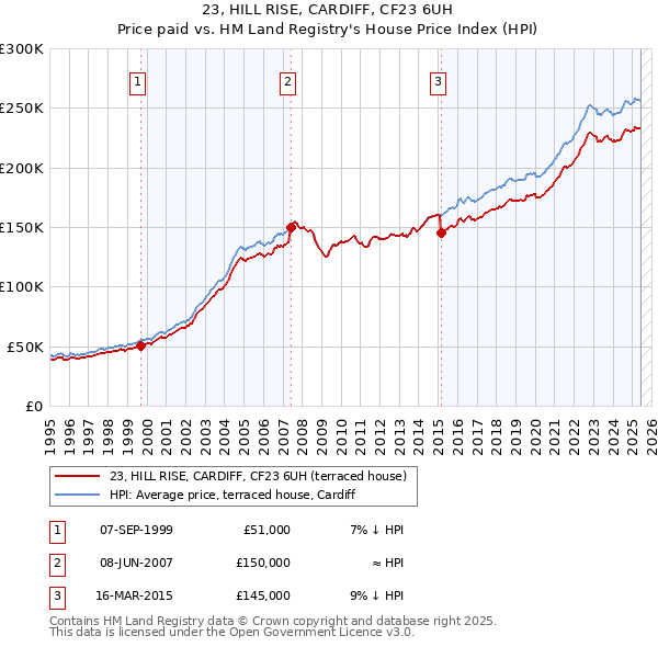 23, HILL RISE, CARDIFF, CF23 6UH: Price paid vs HM Land Registry's House Price Index