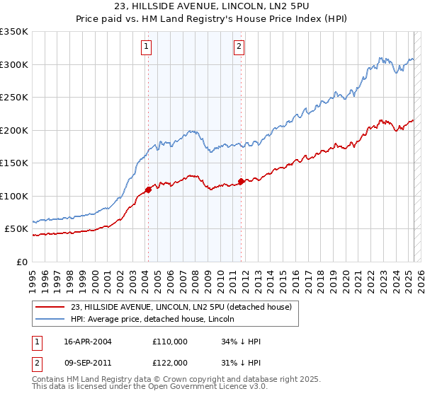 23, HILLSIDE AVENUE, LINCOLN, LN2 5PU: Price paid vs HM Land Registry's House Price Index