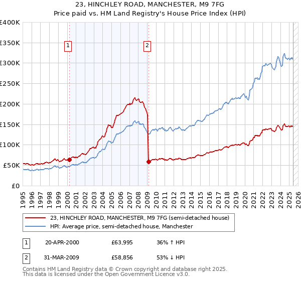 23, HINCHLEY ROAD, MANCHESTER, M9 7FG: Price paid vs HM Land Registry's House Price Index