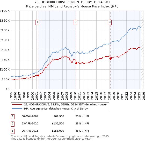 23, HOBKIRK DRIVE, SINFIN, DERBY, DE24 3DT: Price paid vs HM Land Registry's House Price Index
