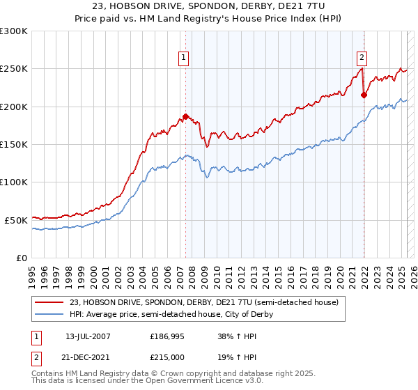 23, HOBSON DRIVE, SPONDON, DERBY, DE21 7TU: Price paid vs HM Land Registry's House Price Index
