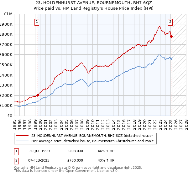 23, HOLDENHURST AVENUE, BOURNEMOUTH, BH7 6QZ: Price paid vs HM Land Registry's House Price Index