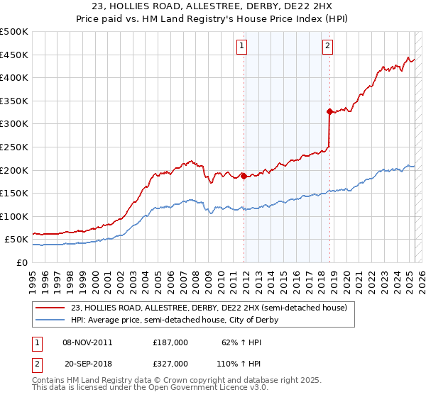 23, HOLLIES ROAD, ALLESTREE, DERBY, DE22 2HX: Price paid vs HM Land Registry's House Price Index